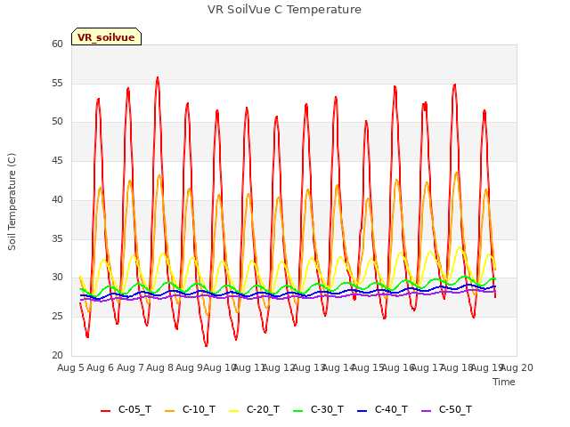 plot of VR SoilVue C Temperature