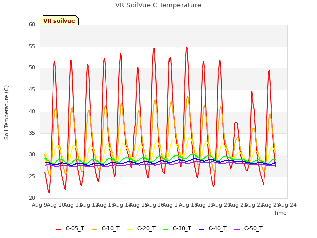 plot of VR SoilVue C Temperature