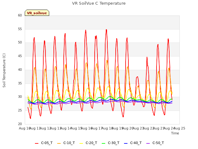 plot of VR SoilVue C Temperature