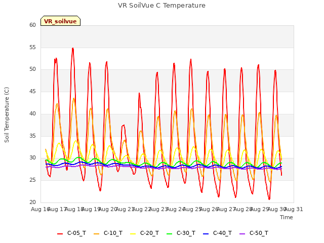 plot of VR SoilVue C Temperature