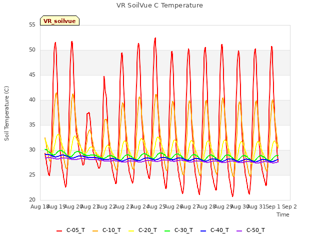 plot of VR SoilVue C Temperature