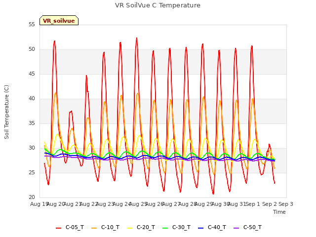 plot of VR SoilVue C Temperature