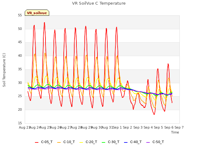 plot of VR SoilVue C Temperature