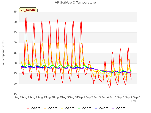 plot of VR SoilVue C Temperature