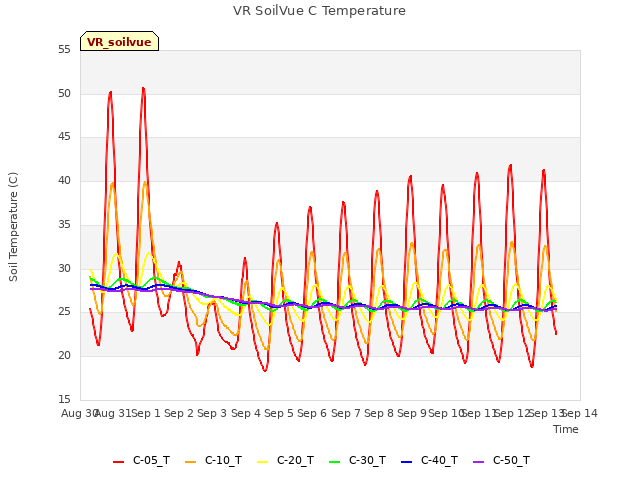 plot of VR SoilVue C Temperature