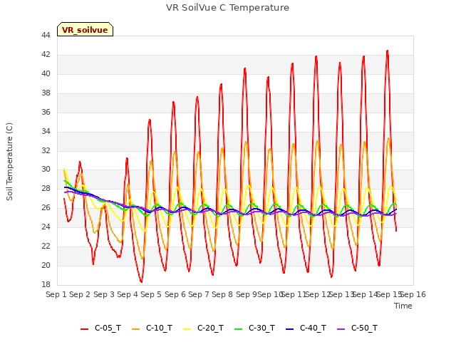 plot of VR SoilVue C Temperature