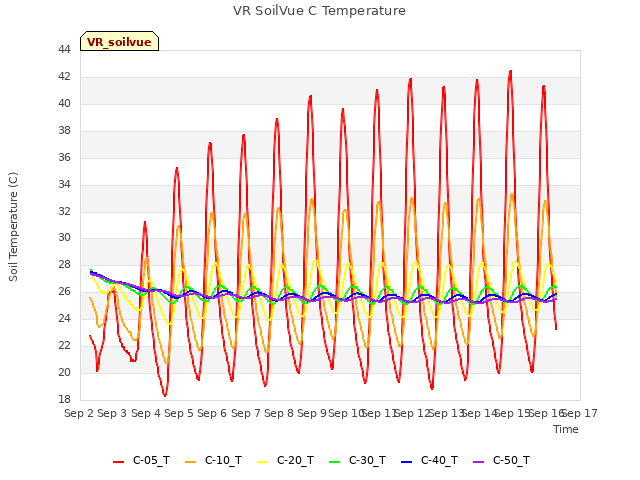 plot of VR SoilVue C Temperature