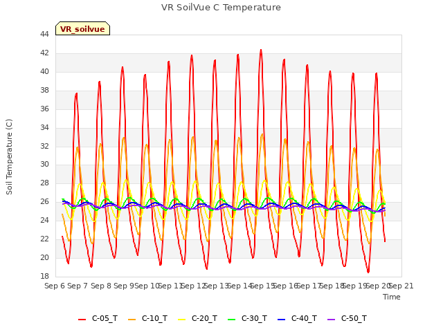 plot of VR SoilVue C Temperature