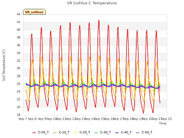 plot of VR SoilVue C Temperature