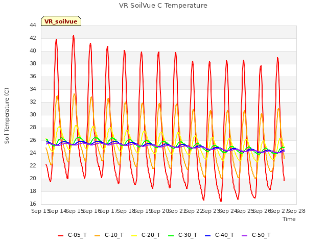 plot of VR SoilVue C Temperature