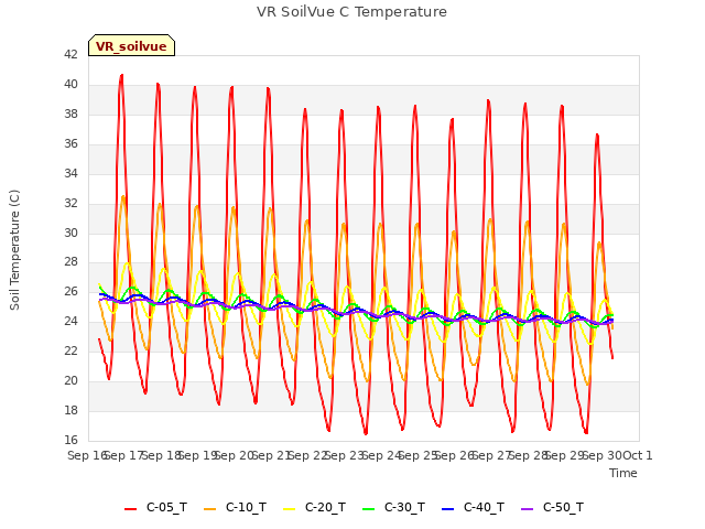 plot of VR SoilVue C Temperature