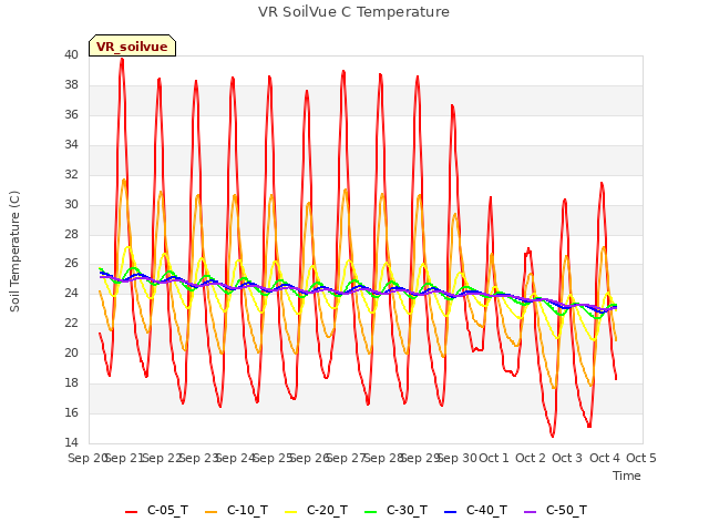 plot of VR SoilVue C Temperature