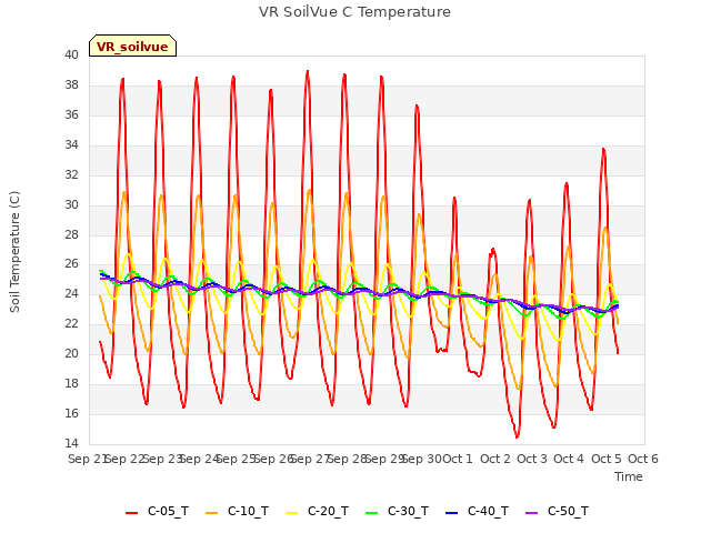 plot of VR SoilVue C Temperature