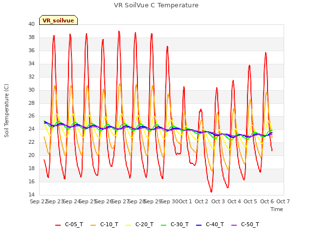 plot of VR SoilVue C Temperature