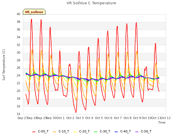 plot of VR SoilVue C Temperature