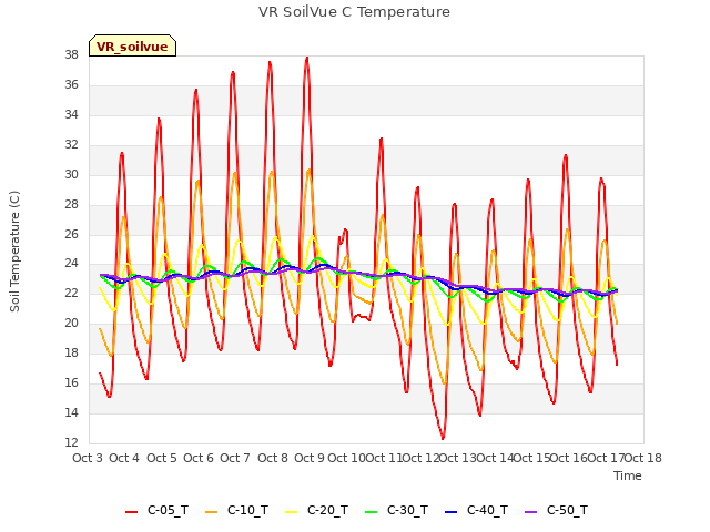 plot of VR SoilVue C Temperature