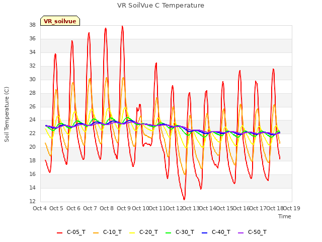 plot of VR SoilVue C Temperature