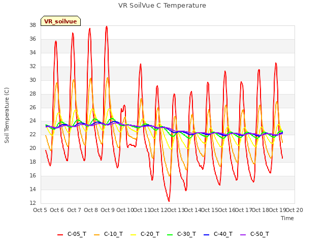 plot of VR SoilVue C Temperature