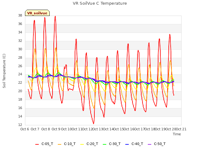 plot of VR SoilVue C Temperature