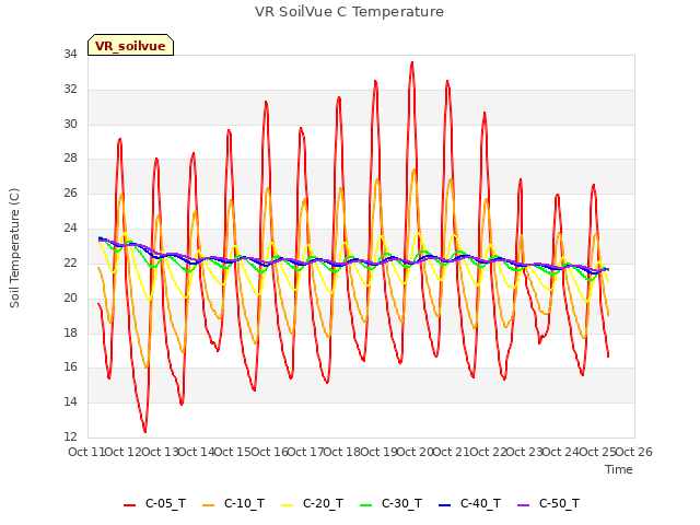 plot of VR SoilVue C Temperature