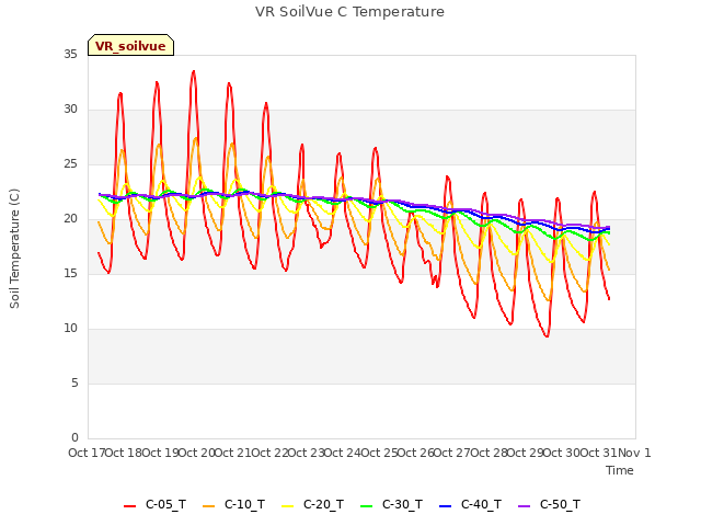 plot of VR SoilVue C Temperature