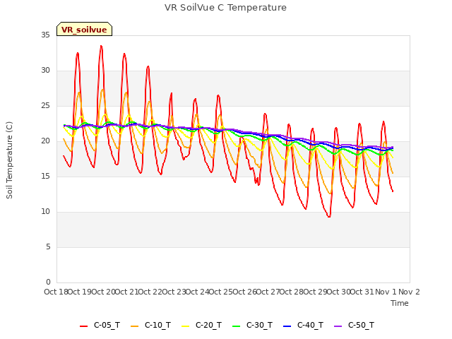 plot of VR SoilVue C Temperature