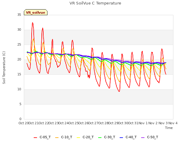 plot of VR SoilVue C Temperature