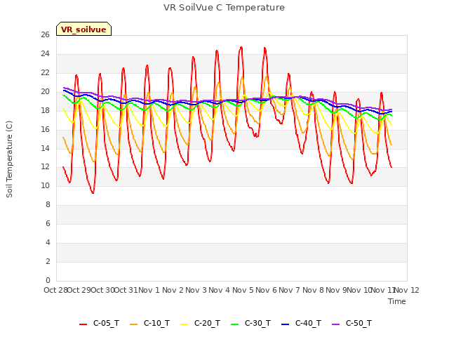 plot of VR SoilVue C Temperature