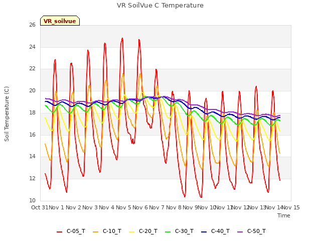 plot of VR SoilVue C Temperature