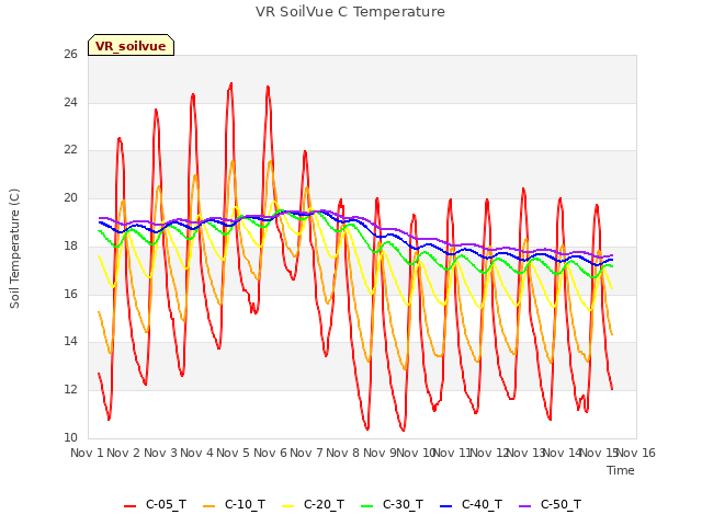 plot of VR SoilVue C Temperature