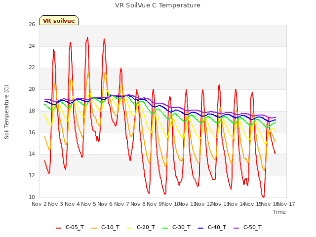 plot of VR SoilVue C Temperature