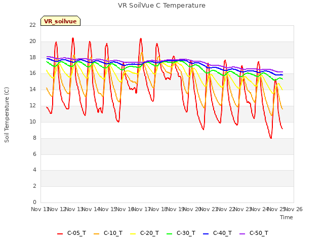 plot of VR SoilVue C Temperature