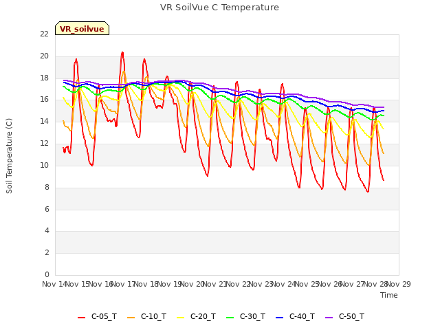 plot of VR SoilVue C Temperature