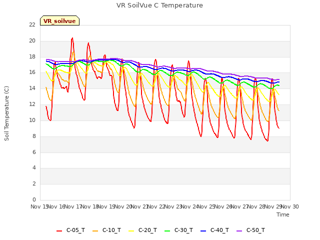 plot of VR SoilVue C Temperature