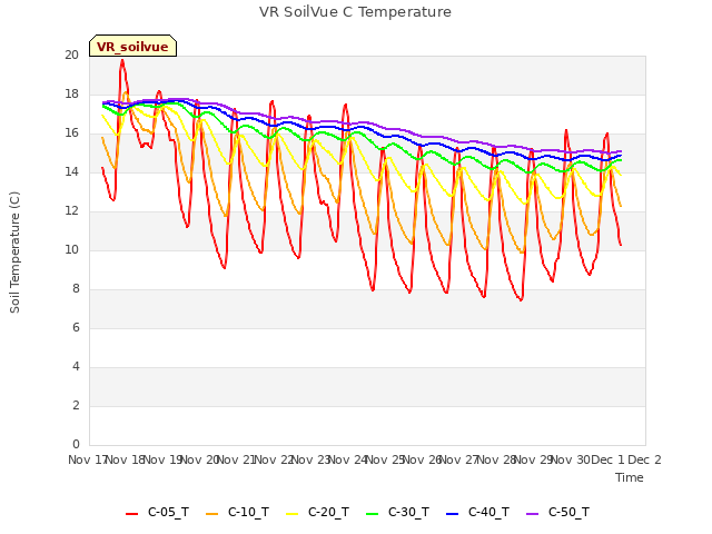 plot of VR SoilVue C Temperature