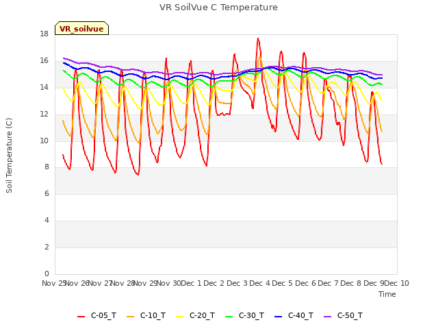 plot of VR SoilVue C Temperature