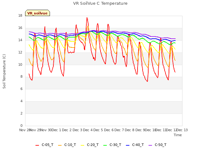 plot of VR SoilVue C Temperature