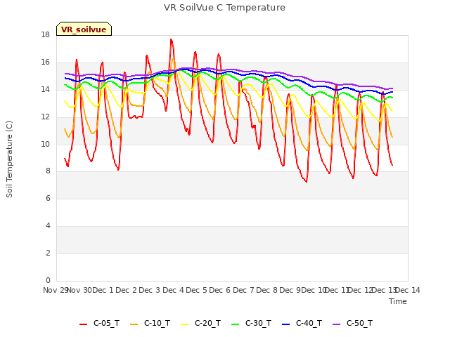 plot of VR SoilVue C Temperature