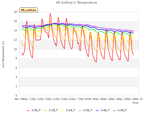 plot of VR SoilVue C Temperature