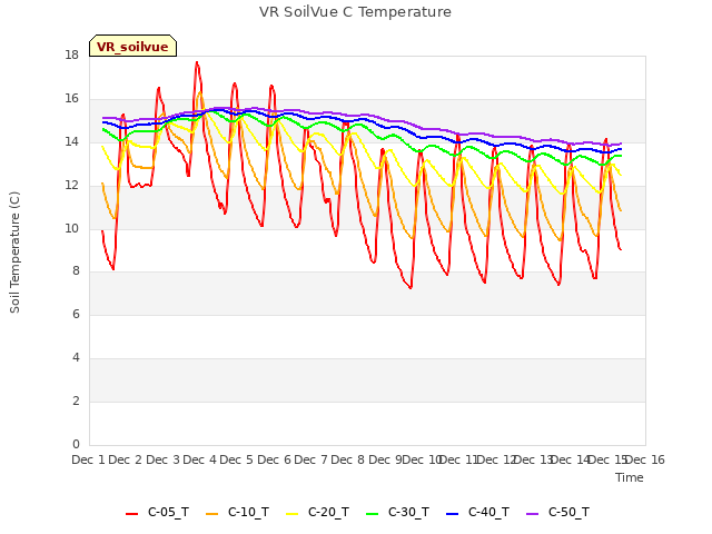 plot of VR SoilVue C Temperature