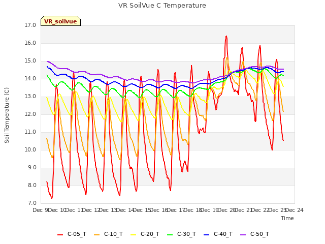 plot of VR SoilVue C Temperature