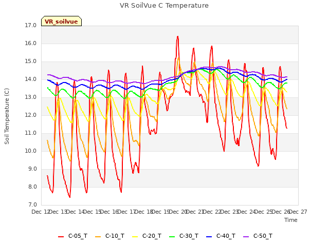 plot of VR SoilVue C Temperature