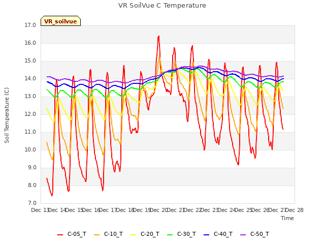 plot of VR SoilVue C Temperature