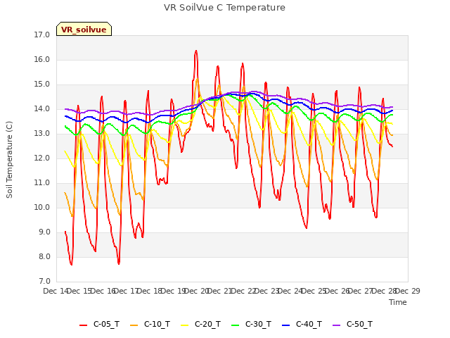 plot of VR SoilVue C Temperature