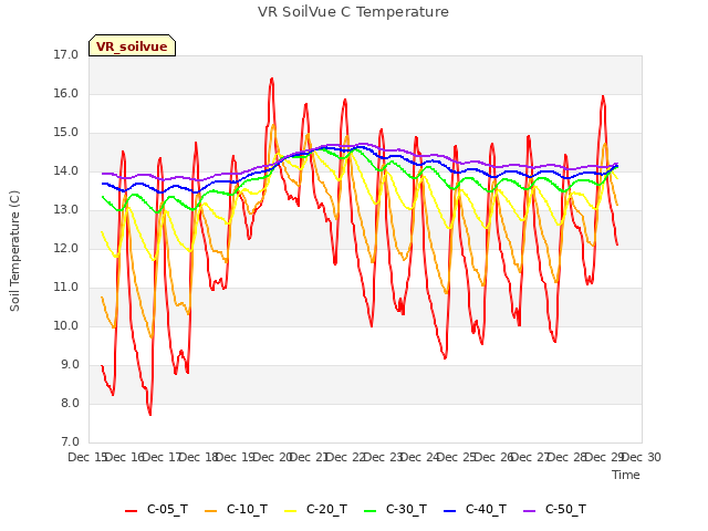 plot of VR SoilVue C Temperature