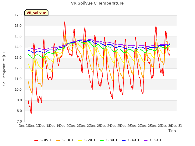 plot of VR SoilVue C Temperature