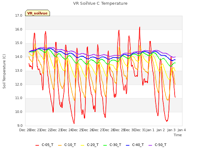 plot of VR SoilVue C Temperature
