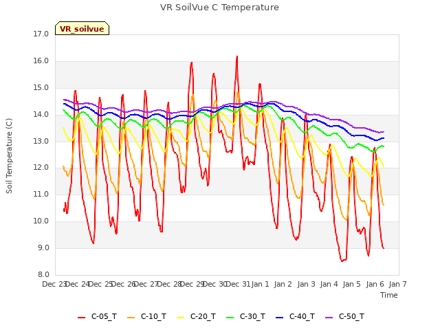 plot of VR SoilVue C Temperature