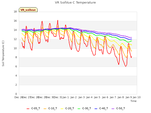 plot of VR SoilVue C Temperature