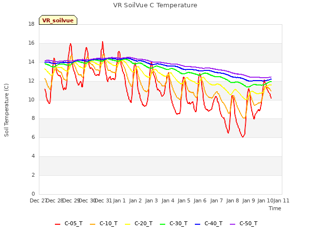 plot of VR SoilVue C Temperature